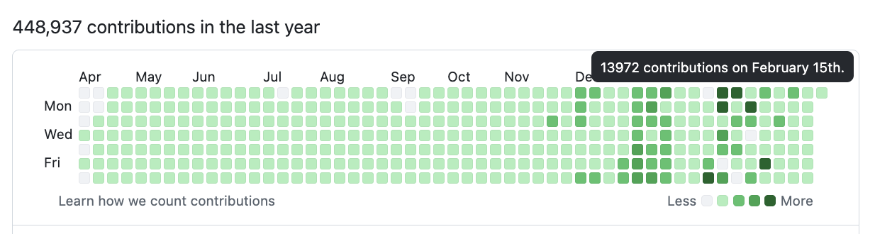 Pete Steinberger's contribution graph on Github